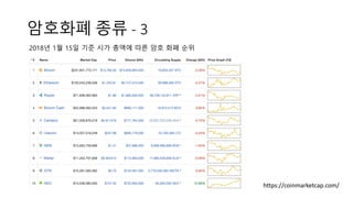 암호화폐 종류 - 3
https://coinmarketcap.com/
2018년 1월 15일 기준 시가 총액에 따른 암호 화폐 순위
 