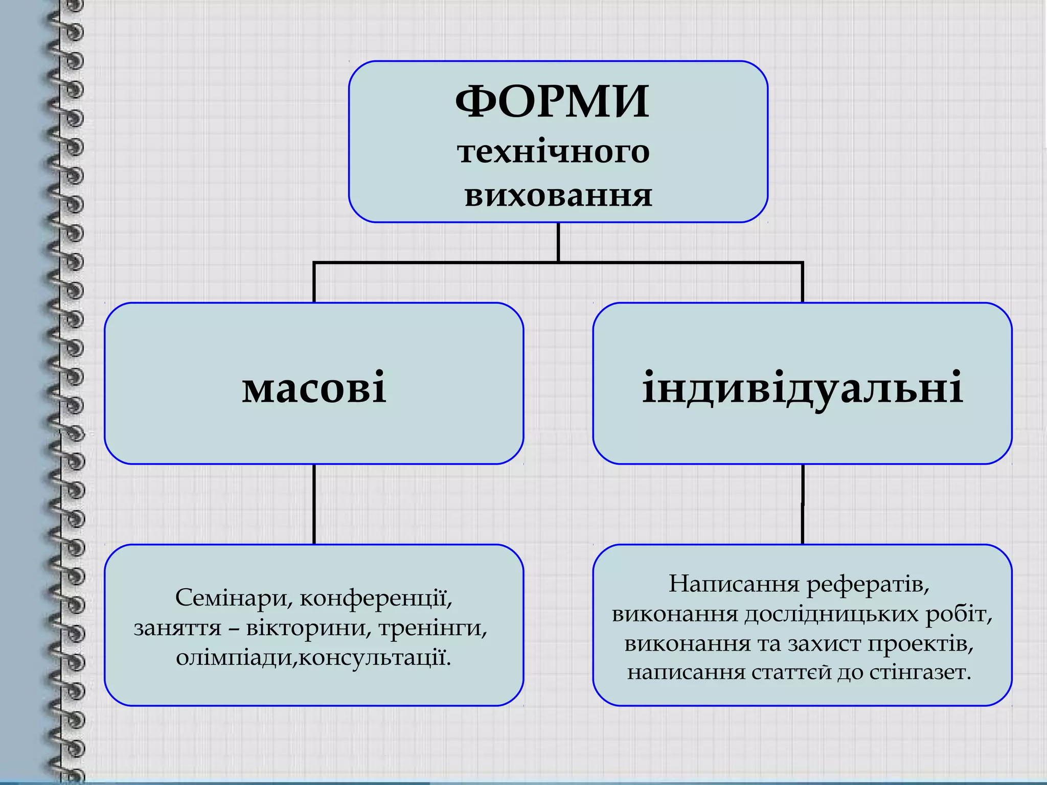 ФОРМИ
технічного
виховання
масові індивідуальні
Семінари, конференції,
заняття – вікторини, тренінги,
олімпіади,консультації.
Написання рефератів,
виконання дослідницьких робіт,
виконання та захист проектів,
написання статтєй до стінгазет.
 