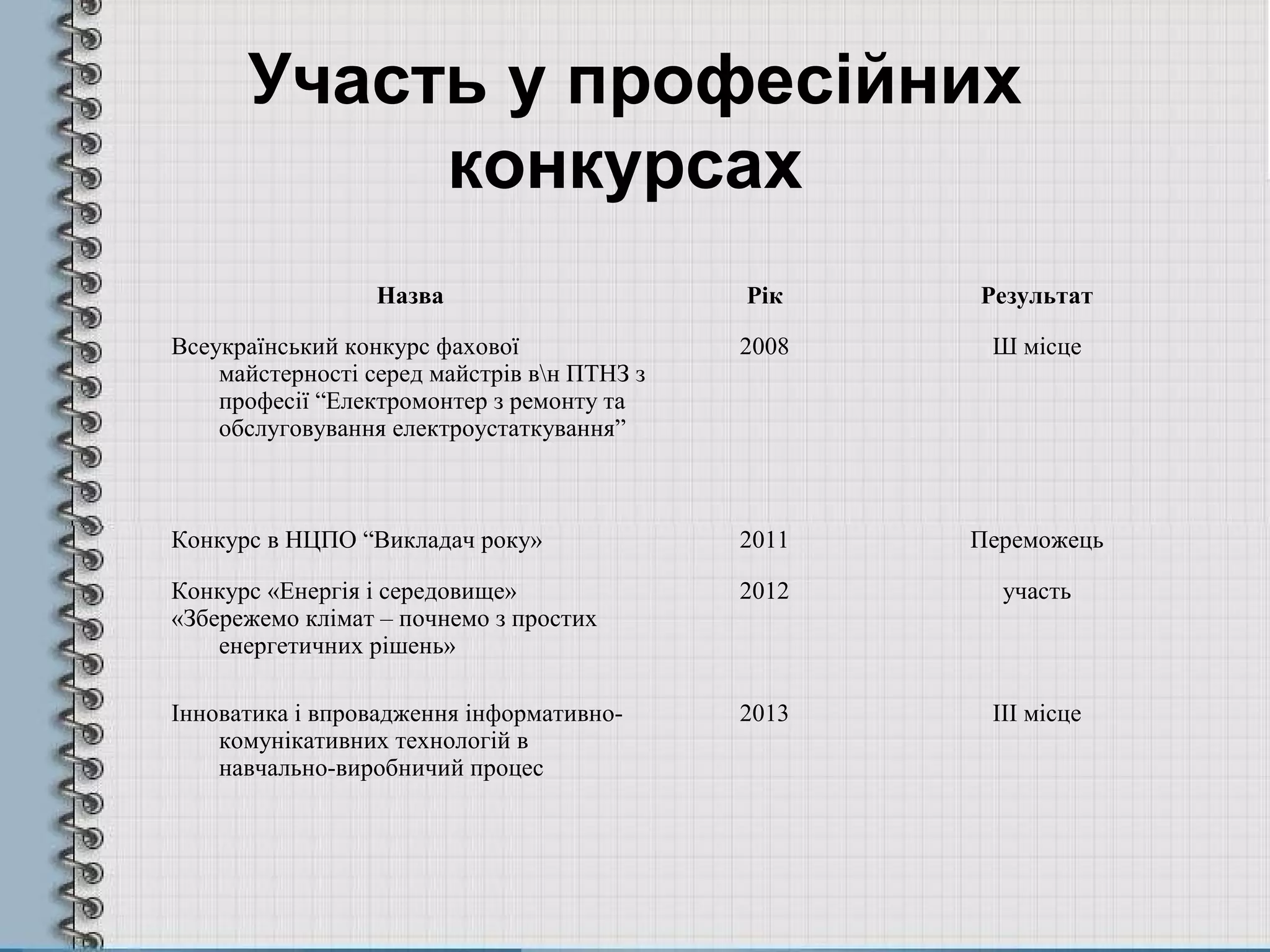 Участь у професійних
конкурсах
Назва Рік Результат
Всеукраїнський конкурс фахової
майстерності серед майстрів вн ПТНЗ з
професії “Електромонтер з ремонту та
обслуговування електроустаткування”
2008 Ш місце
Конкурс в НЦПО “Викладач року» 2011 Переможець
Конкурс «Енергія і середовище»
«Збережемо клімат – почнемо з простих
енергетичних рішень»
2012 участь
Інноватика і впровадження інформативно-
комунікативних технологій в
навчально-виробничий процес
2013 ІІІ місце
 