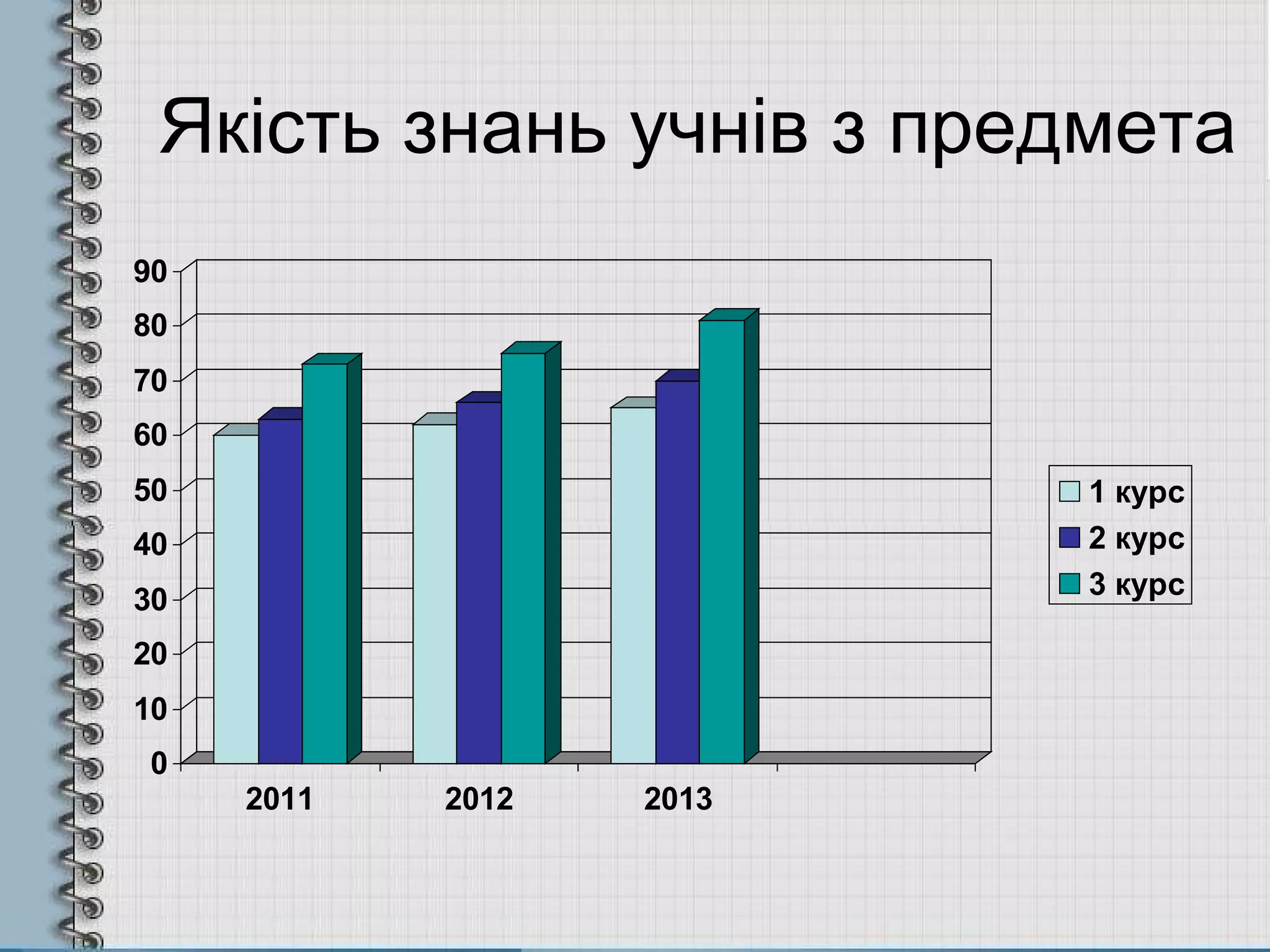 Якість знань учнів з предмета
0
10
20
30
40
50
60
70
80
90
2011 2012 2013
1 курс
2 курс
3 курс
 
