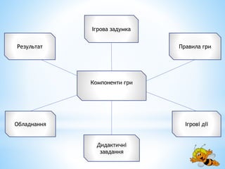 Компоненти гри
Результат
Ігрова задумка
Дидактичні
завдання
Правила гри
Обладнання Ігрові дії
 