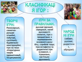 Режисерські,
сюжетно-
рольові
(сімейні,
побутові,
суспільні),
будівельно-
конструкційні,
ігри на теми
літературних
творів
(драматизації,
інсценування).
рухливі (великої,
середньої, малої
рухливості;
сюжетні, ігри з
предметами; з
переважанням
основного руху:
бігу, стрибків тощо;
ігри-естафети) та
дидактичні ігри
(словесні, з
іграшками,
настільно-
друковані).
(забави,
рухливі,
дидактичн
і,
обрядові)
 