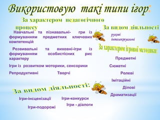 Навчальні та пізнавальні- гри із
формуванням предметних ключових
компетенцій
Розвивальні та виховні-ігри із
формуванням особистісних рис
характеру
Ігри із розвитком моторики, сенсорики
Репродуктивні Творчі
Предметні
Сюжетні
Ролеві
Імітаційні
Ділові
Драматизації
Ігри-подорожі
Ігри-інсценізації Ігри-конкурси
Ігри - діалоги
рухові
інтелектуальні
 