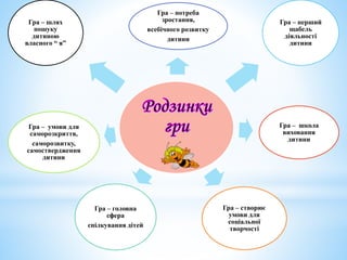 Гра – потреба
зростання,
всебічного розвитку
дитини
Гра – перший
щабель
діяльності
дитини
Гра – школа
виховання
дитини
Гра – створює
умови для
соціальної
творчості
Гра – головна
сфера
спілкування дітей
Гра – умови для
саморозкриття,
саморозвитку,
самоствердження
дитини
Гра – шлях
пошуку
дитиною
власного “ я”
 