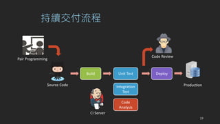 m
Source Code Production
CI Server
Build Unit Test
Integration
Test
Code
Analysis
Deploy
Code Review
Pair Programming
19
 