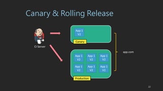 Canary & Rolling Release
App 1
App 1 App 1 App 1
App 1 App 1
App 1
App 1
V2
App 1
V2
App 1
V2
App 1
V2
App 1
V2
App 1
V2
App 1
V2
CI Server
app.com
Canary
Production
22
 