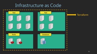 Infrastructure as Code
App App
Redis Database
Terraform
32
 
