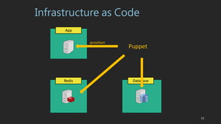 Infrastructure as Code
App
Redis Database
Puppet
provition
33
 