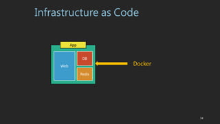 Infrastructure as Code
App
DockerWeb
DB
Redis
34
 