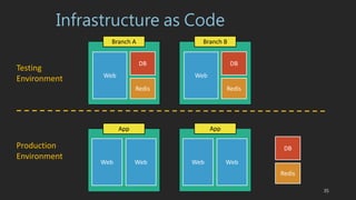 Infrastructure as Code
Branch A
Web
DB
Redis
35
Testing
Environment
Branch B
Web
DB
Redis
Production
Environment
App App
Web Web Web Web
DB
Redis
 