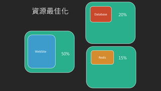 WebSite
Database
Redis
20%
50%
15%
YԴѻ
 