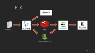 ELK
Web Server Buffer
AWS CloudWatch Log
50
 