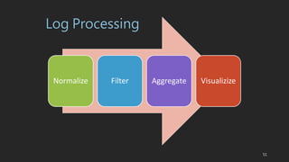 Log Processing
Normalize Filter Aggregate Visualizize
51
 