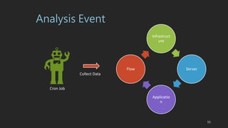 Analysis Event
Infrastruct
ure
Server
Applicatio
n
Flow
Collect Data
55
Cron Job
 