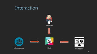 Interaction
Infrastructure
CI Server
DashboardSlack
61
 