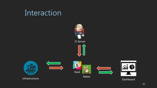 Interaction
Infrastructure
CI Server
Dashboard
Slack
Robot
62
 