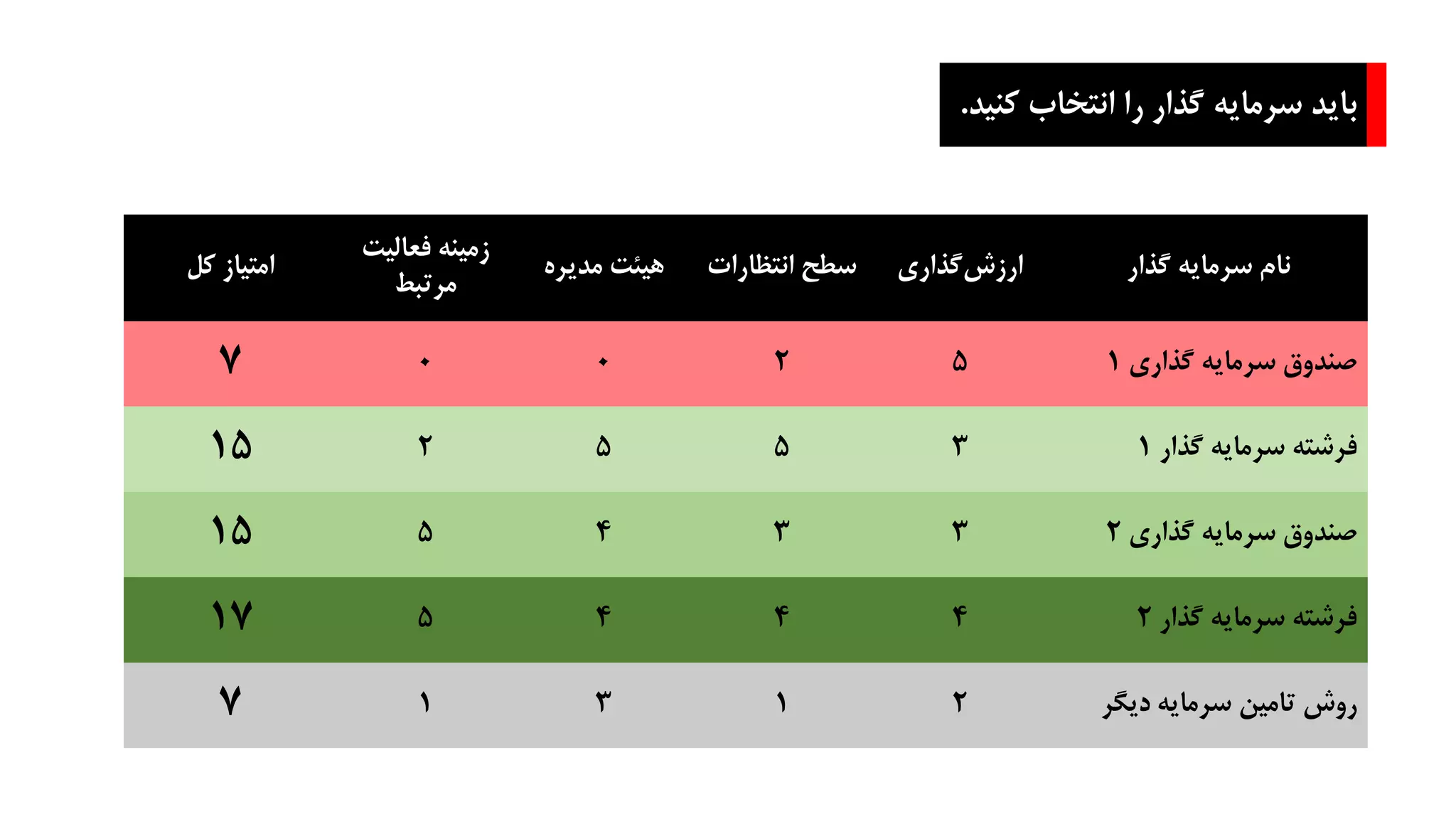 ‫ک‬ ‫انتخاب‬ ‫را‬ ‫گذار‬ ‫سرمایه‬ ‫باید‬‫نید‬.
‫کل‬ ‫امتیاز‬
‫زمینه‬‫فعالیت‬
‫مرتبط‬
‫مدیره‬ ‫هیئت‬ ‫سطح‬‫انتظارات‬ ‫گذاری‬‫ارزش‬ ‫گذار‬ ‫سرمایه‬ ‫نام‬
7 0 0 2 5 ‫سرمایه‬ ‫صندوق‬‫گذاری‬1
15 2 5 5 3 ‫فرشته‬‫گذار‬ ‫سرمایه‬1
15 5 4 3 3 ‫گذاری‬ ‫سرمایه‬ ‫صندوق‬2
17 5 4 4 4 ‫سرمایه‬ ‫فرشته‬‫گذار‬2
7 1 3 1 2 ‫روش‬‫دیگر‬ ‫سرمایه‬ ‫تامین‬
‫کل‬ ‫امتیاز‬
‫زمینه‬‫فعالیت‬
‫مرتبط‬
‫مدیره‬ ‫هیئت‬ ‫سطح‬‫انتظارات‬ ‫گذاری‬‫ارزش‬ ‫گذار‬ ‫سرمایه‬ ‫نام‬
7 0 0 2 5 ‫سرمایه‬ ‫صندوق‬‫گذاری‬1
15 2 5 5 3 ‫فرشته‬‫گذار‬ ‫سرمایه‬1
15 5 4 3 3 ‫گذاری‬ ‫سرمایه‬ ‫صندوق‬2
17 5 4 4 4 ‫سرمایه‬ ‫فرشته‬‫گذار‬2
7 1 3 1 2 ‫روش‬‫دیگر‬ ‫سرمایه‬ ‫تامین‬
 