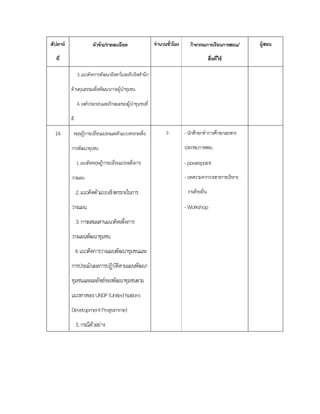 สัปดาห์
ที
หัวข้อ/รายละเอียด จํานวนชัวโมง กิจกรรมการเรียนการสอน/
สือทีใช้
ผู้สอน
3.แนวคิดการพัฒนาอัตตาในระดับจิตสํานึก
ดานคุณธรรมเพื่อพัฒนาภาวะผูนําชุมชน
4.องคประกอบและลักษณะของผูนําชุมชนที่
ดี
14 ทฤษฎีการเปลี่ยนแปลงและตัวแบบตรรกะเพื่อ
การพัฒนาชุมชน
1.แนวคิดทฤษฎีการเปลี่ยนแปลงเพื่อการ
วางแผน
2.แนวคิดตัวแบบเชิงตรรกะในการ
วางแผน
3.การผสมผสานแนวคิดเพื่อการ
วางแผนพัฒนาชุมชน
4.แนวคิดการวางแผนพัฒนาชุมชนและ
การประเมินผลการปฏิบัติตามแผนพัฒนา
ชุมชนและผลลัพธของพัฒนาชุมชนตาม
แนวทางของUNDP(UnitedNations
DevelopmentProgramme)
5.กรณีตัวอยาง
3 -นักศึกษาทําการศึกษาเอกสาร
ประกอบการสอน
-powerpoint
-บทความจากวารสารการบริหาร
งานท้องถิน
-Workshop
 