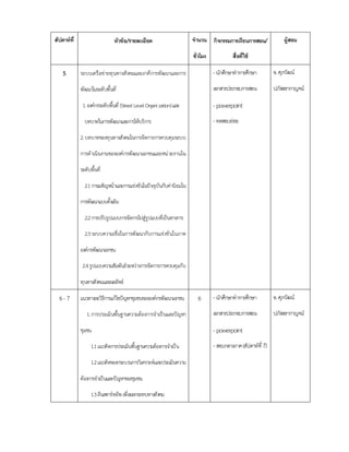 สัปดาห์ที หัวข้อ/รายละเอียด จํานวน
ชัวโมง
กิจกรรมการเรียนการสอน/
สือทีใช้
ผู้สอน
5 ระบบเครือขายทุนทางสังคมและภาคีการพัฒนาและการ
พัฒนาในระดับพื้นที่
1.องคกรระดับพื้นที่ (StreetLevelOrganization)และ
บทบาทในการพัฒนาและการใหบริการ
2.บทบาทของทุนทางสังคมในการจัดการการควบคุมระบบ
การดําเนินงานขององคกรพัฒนาเอกชนและหนวยงานใน
ระดับพื้นที่
2.1การเผชิญหนาและการแขงขันในปจจุบันกับคานิยมใน
การพัฒนาแบบดั้งเดิม
2.2การปรับรูปแบบการจัดการไปสูรูปแบบที่เปนทางการ
2.3ระบบความเชื่อในการพัฒนากับการแขงขันในภาค
องคกรพัฒนาเอกชน
2.4รูปแบบความสัมพันธระหวางการจัดการการควบคุมกับ
ทุนทางสังคมและผลลัพธ
-นักศึกษาทําการศึกษา
เอกสารประกอบการสอน
-powerpoint
-ทดสอบย่อย
อ.ศุภวัฒน์
ปภัสสรากาญจน์
6-7 แนวทางละวิธีการแกไขปญหาชุมชนขององคกรพัฒนาเอกชน
1.การประเมินพื้นฐานความตองการจําเปนและปญหา
ชุมชน
1.1แนวคิดการประเมินพื้นฐานความตองการจําเปน
1.2แนวคิดของกระบวนการวิเคราะหและประเมินความ
ตองการจําเปนและปญหาของชุมชน
1.3ลีนสตารทอัพเพื่อผลกระทบทางสังคม
6 -นักศึกษาทําการศึกษา
เอกสารประกอบการสอน
-powerpoint
-สอบกลางภาค(สัปดาห์ที7)
อ.ศุภวัฒน์
ปภัสสรากาญจน์
 