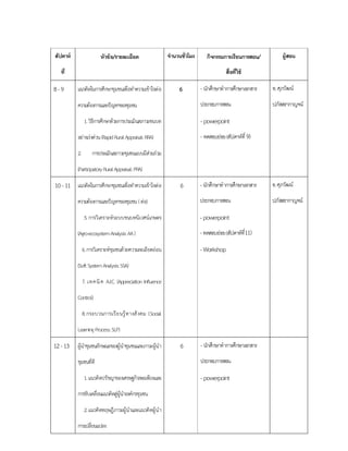 สัปดาห์
ที
หัวข้อ/รายละเอียด จํานวนชัวโมง กิจกรรมการเรียนการสอน/
สือทีใช้
ผู้สอน
8-9 แนวคิดในการศึกษาชุมชนเพื่อทําความเขาใจตอ
ความตองการและปญหาของชุมชน
1.วิธีการศึกษาดวยการประเมินสภาวะชนบท
อยางเรงดวน(RapidRuralAppraisal:RRA)
2. การประเมินสภาวะชุมชนแบบมีสวนรวม
(ParticipatoryRuralAppraisal:PRA)
6 -นักศึกษาทําการศึกษาเอกสาร
ประกอบการสอน
-powerpoint
-ทดสอบย่อย(สัปดาห์ที9)
อ.ศุภวัฒน์
ปภัสสรากาญจน์
10-11 แนวคิดในการศึกษาชุมชนเพื่อทําความเขาใจตอ
ความตองการและปญหาของชุมชน (ตอ)
5.การวิเคราะหระบบชนบทนิเวศนเกษตร
(Agro-ecosystemAnalysis:AA)
6.การวิเคราะหชุมชนดวยความละเอียดออน
(SoftSystemAnalysis:SSA)
7. เทคนิค A.I.C. (Appreciation Influence
Control)
8.กระบวนการเรียนรูทางสังคม (Social
LearningProcess:SLP)
6 -นักศึกษาทําการศึกษาเอกสาร
ประกอบการสอน
-powerpoint
-ทดสอบย่อย(สัปดาห์ที11)
-Workshop
อ.ศุภวัฒน์
ปภัสสรากาญจน์
12-13 ผูนําชุมชนลักษณะของผูนําชุมชนและภาวะผูนํา
ชุมชนที่ดี
1.แนวคิดปรัชญาของเศรษฐกิจพอเพียงและ
การขับเคลื่อนแนวคิดสูผูนําองคกรชุมชน
2.แนวคิดทฤษฎีภาวะผูนําและแนวคิดผูนํา
การเปลี่ยนแปลง
6 -นักศึกษาทําการศึกษาเอกสาร
ประกอบการสอน
-powerpoint
 
