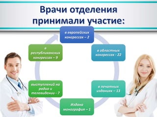 в европейских
конгрессах – 2
в областных
конгрессах - 22
в печатных
изданиях – 13
Издана
монография – 1
выступлений на
радио и
телевидении - 7
в
республиканских
конгрессах – 9
 