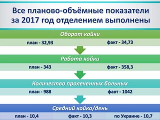 Средний койко/день
план - 10,4 факт - 10,3 по Украине - 10,7
Количество пролеченных больных
план - 988 факт - 1042
Работа койки
план - 343 факт - 358,3
Оборот койки
план - 32,93 факт - 34,73
 
