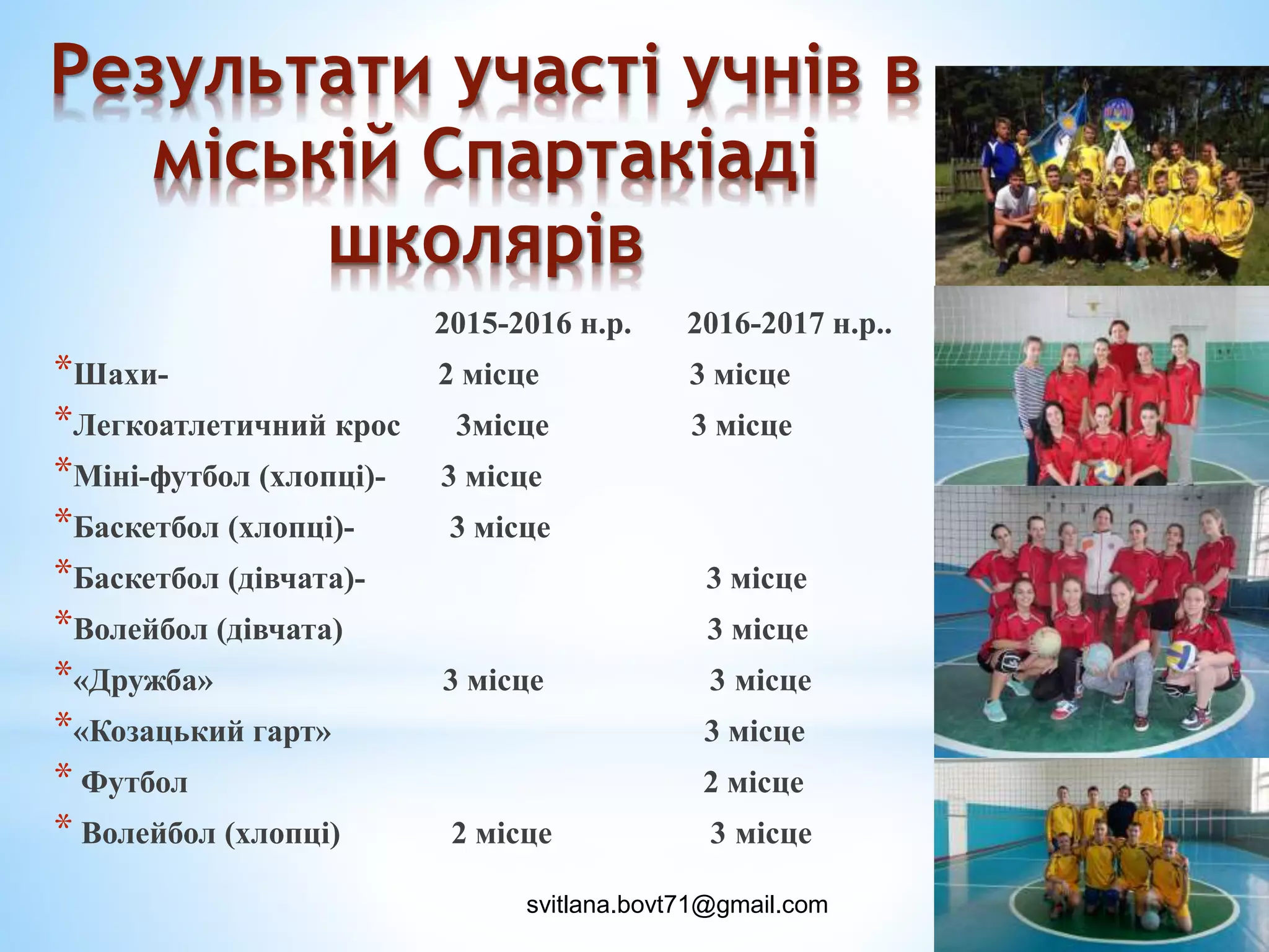 Результати участі учнів в
міській Спартакіаді
школярів
2015-2016 н.р. 2016-2017 н.р..
*Шахи- 2 місце 3 місце
*Легкоатлетичний крос 3місце 3 місце
*Міні-футбол (хлопці)- 3 місце
*Баскетбол (хлопці)- 3 місце
*Баскетбол (дівчата)- 3 місце
*Волейбол (дівчата) 3 місце
*«Дружба» 3 місце 3 місце
*«Козацький гарт» 3 місце
* Футбол 2 місце
* Волейбол (хлопці) 2 місце 3 місце
svitlana.bovt71@gmail.com
 