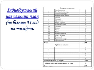 Індивідуальний
навчальний план
(не більше 35 год
на тиждень
Інваріантна складова
1 Українська мова 2
2 Українська література 2
3 Світова література 1
4 Іноземна мова (англ.) 3
5 Алгебра 2
6 Геометрія 2
7 Інформатика 1
8 Історія України 4
9 Всесвітня історія 1
10 Географія 1,5
11 Біологія 1,5
12 Фізика 2
13 Хімія 1
14 Фізична культура 2
15 Захист Вітчизни 1
16 Технології 1
17 Художня культура 0,5
18 Правознавство 1
Разом 29,5
Варіативна складова
1 1
2 1
3 1
4 1
5 1
Разом (без фізичної культури) 27,5+5
Гранично допустиме навантаження на учня 33
Всього годин 34,5
 
