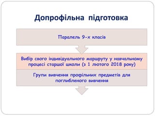 Допрофільна підготовка
Вибір свого індивідуального маршруту у навчальному
процесі старшої школи (з 1 лютого 2018 року)
Групи вивчення профільних предметів для
поглибленого вивчення
Паралель 9-х класів
 