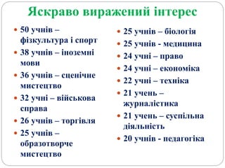 Яскраво виражений інтерес
 50 учнів –
фізкультура і спорт
 38 учнів – іноземні
мови
 36 учнів – сценічне
мистецтво
 32 учні – військова
справа
 26 учнів – торгівля
 25 учнів –
образотворче
мистецтво
 25 учнів – біологія
 25 учнів - медицина
 24 учні – право
 24 учні – економіка
 22 учні – техніка
 21 учень –
журналістика
 21 учень – суспільна
діяльність
 20 учнів - педагогіка
 
