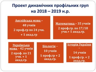 Проект динамічних профільних груп
на 2018 – 2019 н.р.
Англійська мова –
48 учнів
2 проф.гр по 24 учн.
+ 1 акад.гр
Математика – 35 учнів
2 проф.гр. по 17/18
учн.+ 1 акад.гр.
Українська
мова – 42 учнів
2 проф. по 21
учн. + 1
акад.гр.
Біологія –
10 учнів
1 проф.гр + 2
акад.гр.
Історія України
–
14 учнів
1 проф.гр. + 2
акад.гр.
 
