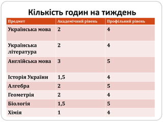 Кількість годин на тиждень
Предмет Академічний рівень Профільний рівень
Українська мова 2 4
Українська
література
2 4
Англійська мова 3 5
Історія України 1,5 4
Алгебра 2 5
Геометрія 2 4
Біологія 1,5 5
Хімія 1 4
 