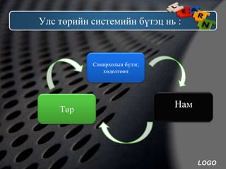 LOGO
Улс төрийн системийн бүтэц нь :
Сонирхолын бүлэг,
хөдөлгөөн
Төр
Нам
 