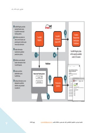 ‫سايت‬ ‫هعشفي‬‫سف‬ ‫فاًذ‬
‫شاهد‬ ‫دانشگاه‬ ،‫سنجی‬ ‫علم‬ ‫ارشد‬ ‫كارشناسی‬ ‫دانشجوي‬ ،‫اميدعلی‬ ‫قاسم‬،،g.omid49@gmail.com‫پایيز‬3131
4
 