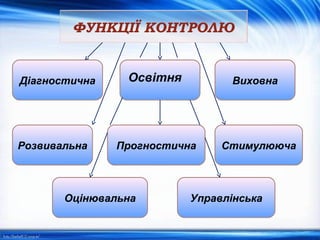 ФУНКЦІЇ КОНТРОЛЮ
Діагностична Виховна
СтимулюючаРозвивальна Прогностична
Освітня
УправлінськаОцінювальна
 