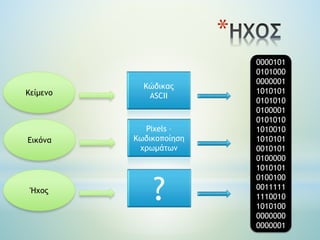 *
Κώδικας
ASCIIΚείμενο
0000101
0101000
0000001
1010101
0101010
0100001
0101010
1010010
1010101
0010101
0100000
1010101
0100100
0011111
1110010
1010100
0000000
0000001
Pixels –
Κωδικοποίηση
χρωμάτων
Εικόνα
?Ήχος
 