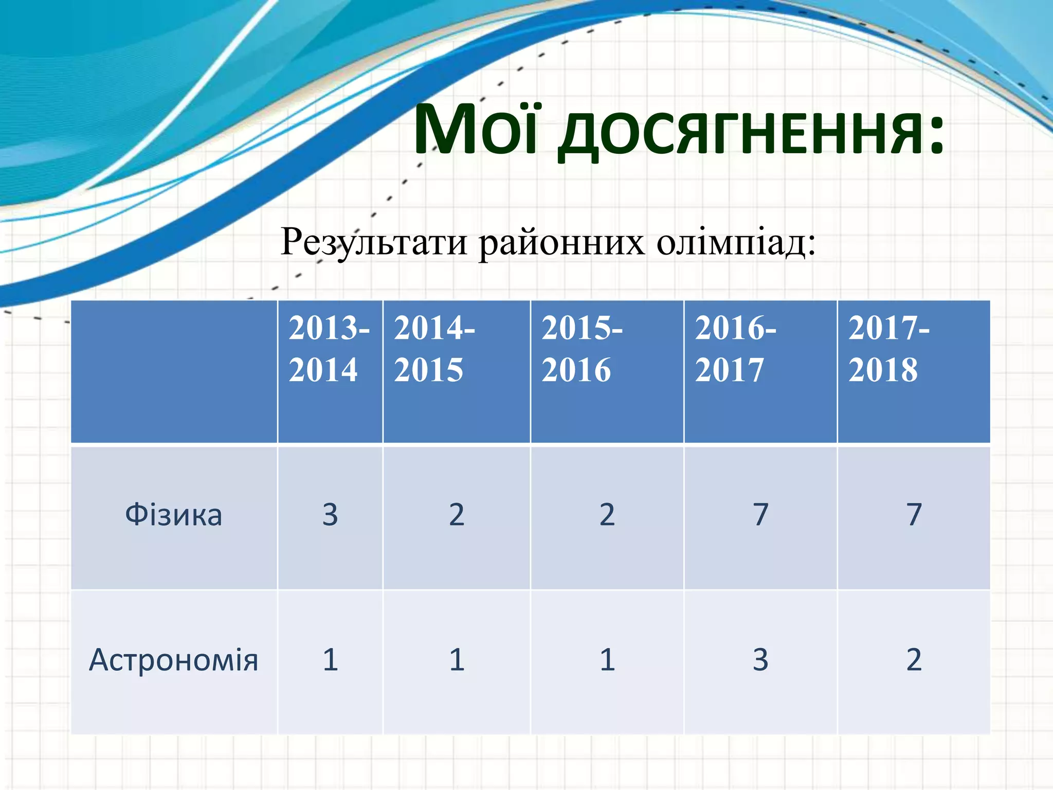 МОЇ ДОСЯГНЕННЯ:
2013-
2014
2014-
2015
2015-
2016
2016-
2017
2017-
2018
Фізика 3 2 2 7 7
Астрономія 1 1 1 3 2
Результати районних олімпіад:
 