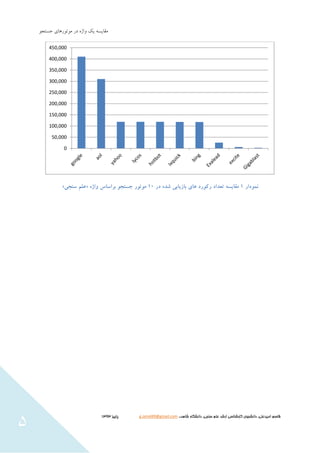 َ‫جستج‬ ‫هَتَرّای‬ ‫در‬ ُ‫ٍاش‬ ‫يک‬ ِ‫هقايس‬
‫شاهد‬ ‫دانشگاه‬ ،‫سنجی‬ ‫علم‬ ‫ارشد‬ ‫كارشناسی‬ ‫دانشجوی‬ ،‫اميدعلی‬ ‫قاسم‬،،g.omid49@gmail.com‫پایيز‬3131
5
‫نمودار‬1‫در‬ ‫شده‬ ‫بازیابی‬ ‫های‬ ‫رکورد‬ ‫تعداد‬ ‫مقایسه‬11‫واژه‬ ‫براساس‬ ‫جستجو‬ ‫موتور‬«‫سنجی‬ ‫علم‬»
0
50,000
100,000
150,000
200,000
250,000
300,000
350,000
400,000
450,000
 