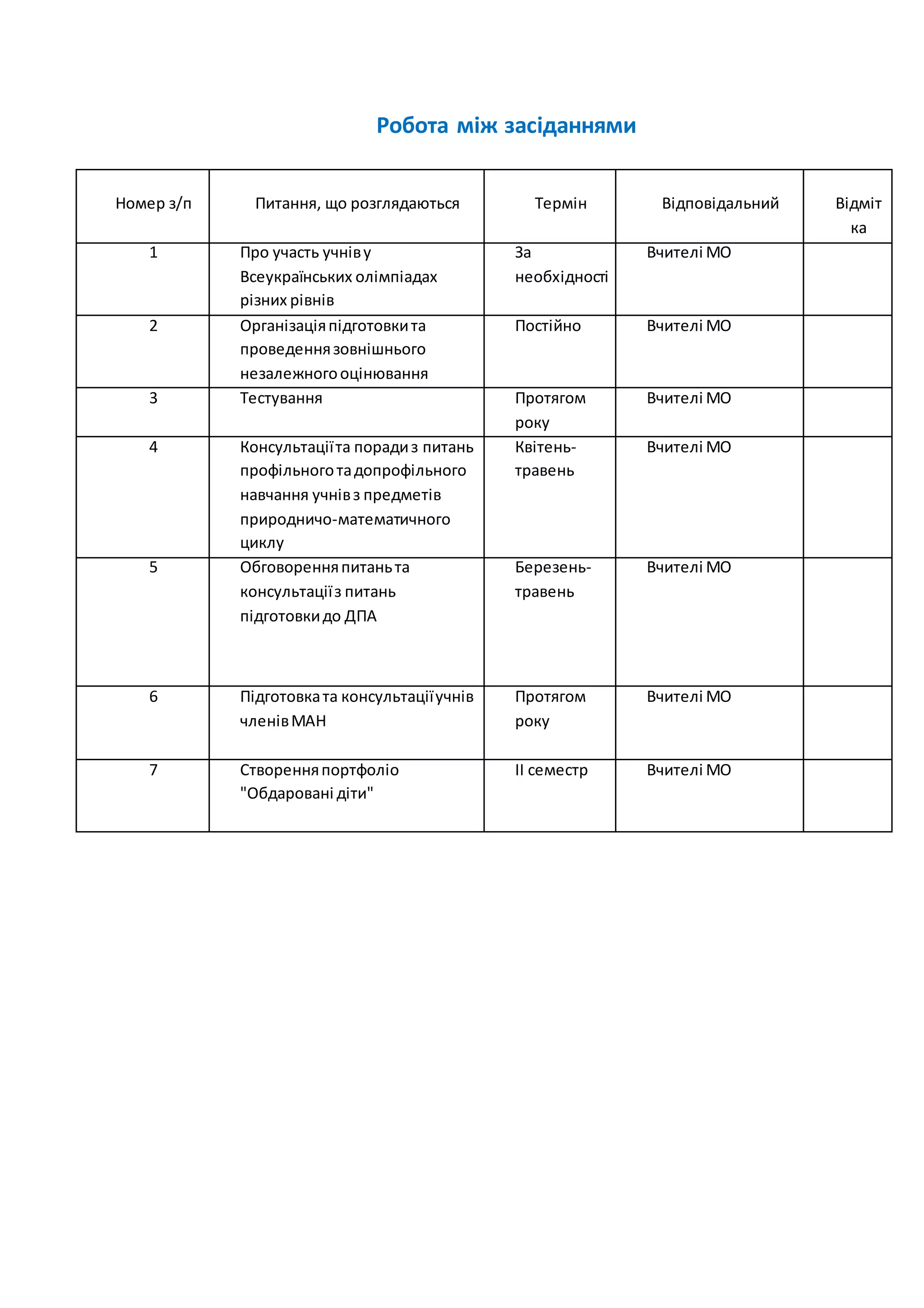 Робота між засіданнями
Номер з/п Питання, що розглядаються Термін Відповідальний Відміт
ка
1 Про участь учніву
Всеукраїнських олімпіадах
різних рівнів
За
необхідності
Вчителі МО
2 Організаціяпідготовкита
проведеннязовнішнього
незалежногооцінювання
Постійно Вчителі МО
3 Тестування Протягом
року
Вчителі МО
4 Консультаціїта порадиз питань
профільноготадопрофільного
навчання учнівз предметів
природничо-математичного
циклу
Квітень-
травень
Вчителі МО
5 Обговоренняпитаньта
консультаціїз питань
підготовкидо ДПА
Березень-
травень
Вчителі МО
6 Підготовката консультаціїучнів
членівМАН
Протягом
року
Вчителі МО
7 Створенняпортфоліо
"Обдаровані діти"
ІІ семестр Вчителі МО
 