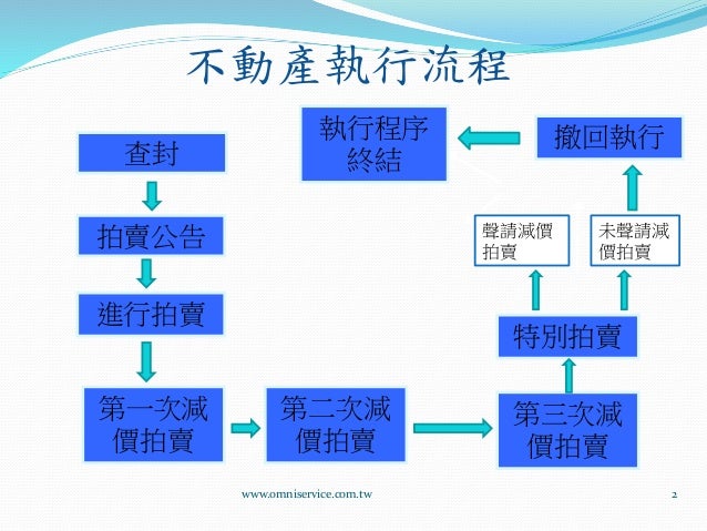 不動產強制執行程序