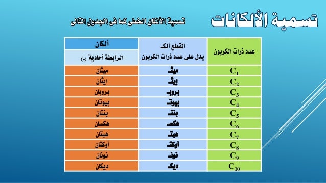 ميثان ايثان بروبان بالترتيب