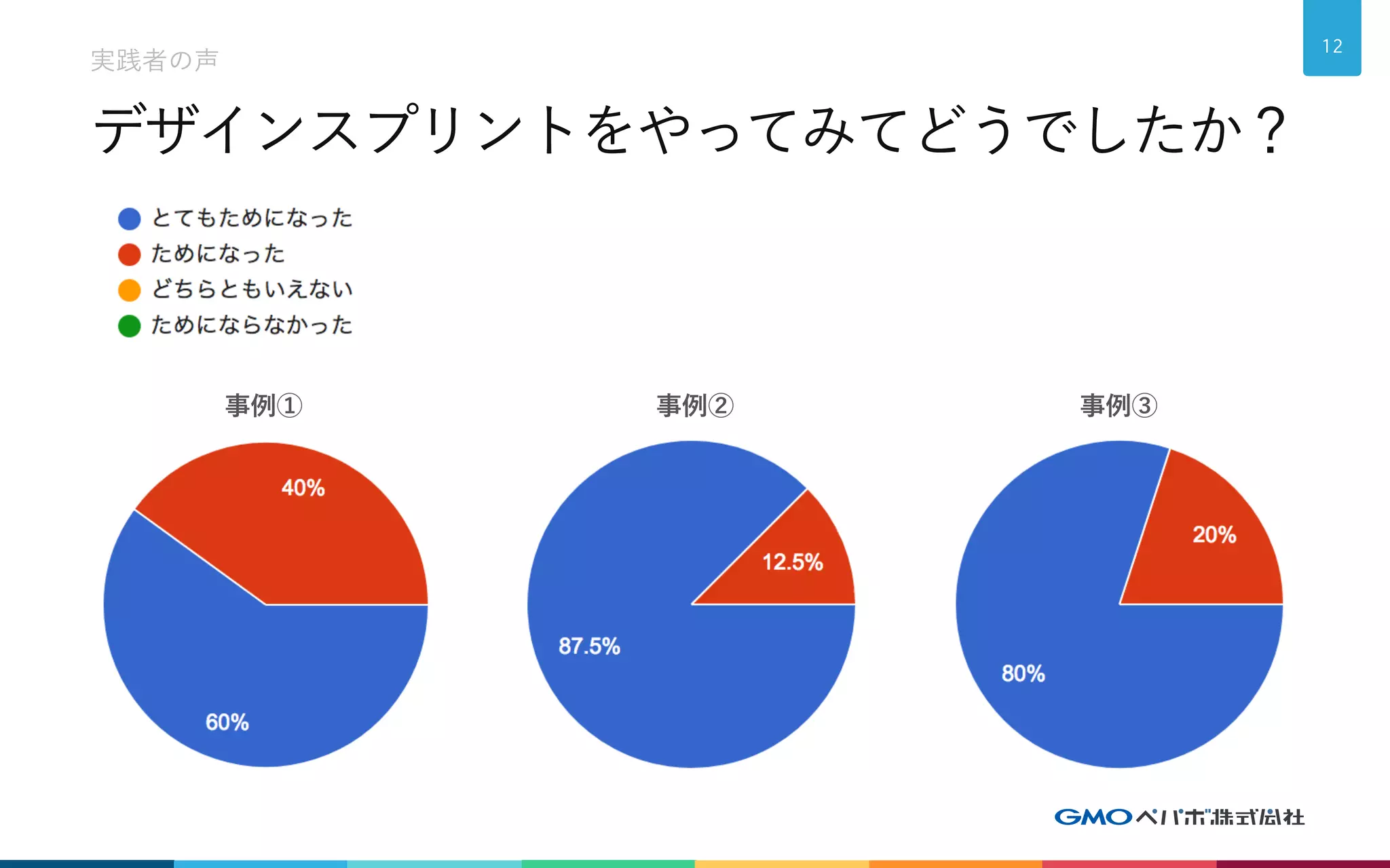 デザインスプリントをやってみてどうでしたか？
実践者の声
12
事例① 事例② 事例③
 