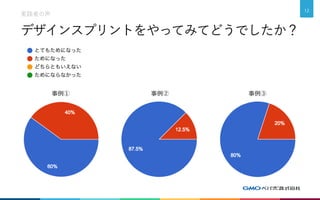 デザインスプリントをやってみてどうでしたか？
実践者の声
12
事例① 事例② 事例③
 