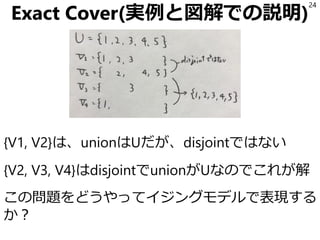 Exact Cover(実例と図解での説明)
{V1, V2}は、unionはUだが、disjointではない
{V2, V3, V4}はdisjointでunionがUなのでこれが解
この問題をどうやってイジングモデルで表現する
か？
24
 