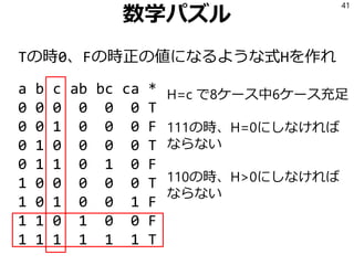 数学パズル
Tの時0、Fの時正の値になるような式Hを作れ
a b c ab bc ca *
0 0 0 0 0 0 T
0 0 1 0 0 0 F
0 1 0 0 0 0 T
0 1 1 0 1 0 F
1 0 0 0 0 0 T
1 0 1 0 0 1 F
1 1 0 1 0 0 F
1 1 1 1 1 1 T
41
H=c で8ケース中6ケース充足
111の時、H=0にしなければ
ならない
110の時、H>0にしなければ
ならない
 