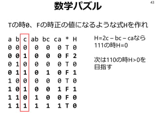 数学パズル
Tの時0、Fの時正の値になるような式Hを作れ
a b c ab bc ca * H
0 0 0 0 0 0 T 0
0 0 1 0 0 0 F 2
0 1 0 0 0 0 T 0
0 1 1 0 1 0 F 1
1 0 0 0 0 0 T 0
1 0 1 0 0 1 F 1
1 1 0 1 0 0 F 0
1 1 1 1 1 1 T 0
43
H=2c – bc – caなら
111の時H=0
次は110の時H>0を
目指す
 