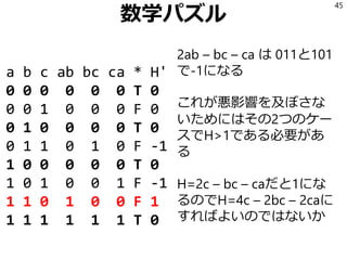 数学パズル
a b c ab bc ca * H'
0 0 0 0 0 0 T 0
0 0 1 0 0 0 F 0
0 1 0 0 0 0 T 0
0 1 1 0 1 0 F -1
1 0 0 0 0 0 T 0
1 0 1 0 0 1 F -1
1 1 0 1 0 0 F 1
1 1 1 1 1 1 T 0
45
2ab – bc – ca は 011と101
で-1になる
これが悪影響を及ぼさな
いためにはその2つのケー
スでH>1である必要があ
る
H=2c – bc – caだと1にな
るのでH=4c – 2bc – 2caに
すればよいのではないか
 