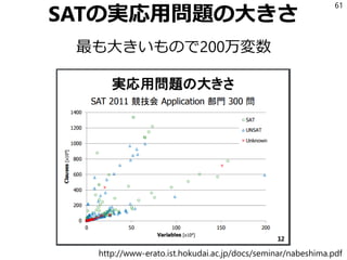 SATの実応用問題の大きさ
最も大きいもので200万変数
61
http://www-erato.ist.hokudai.ac.jp/docs/seminar/nabeshima.pdf
 