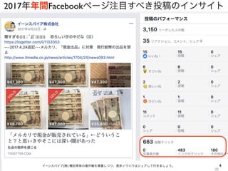 4イーンスパイア(株) 横田秀珠の著作権を尊重しつつ、是非ノウハウはシェアして行きましょう。
2017年年間Facebookページ注目すべき投稿のインサイト
 
