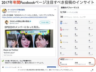 8イーンスパイア(株) 横田秀珠の著作権を尊重しつつ、是非ノウハウはシェアして行きましょう。
2017年年間Facebookページ注目すべき投稿のインサイト
 